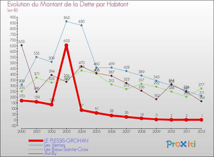 Evolution de la dette par habitant pour la commune de LE PLESSIS-GROHAN et les communes proches de 2000 à 2012 Comparaison de la dette par habitant pour LE PLESSIS-GROHAN et les communes voisines de 2000 à 2012