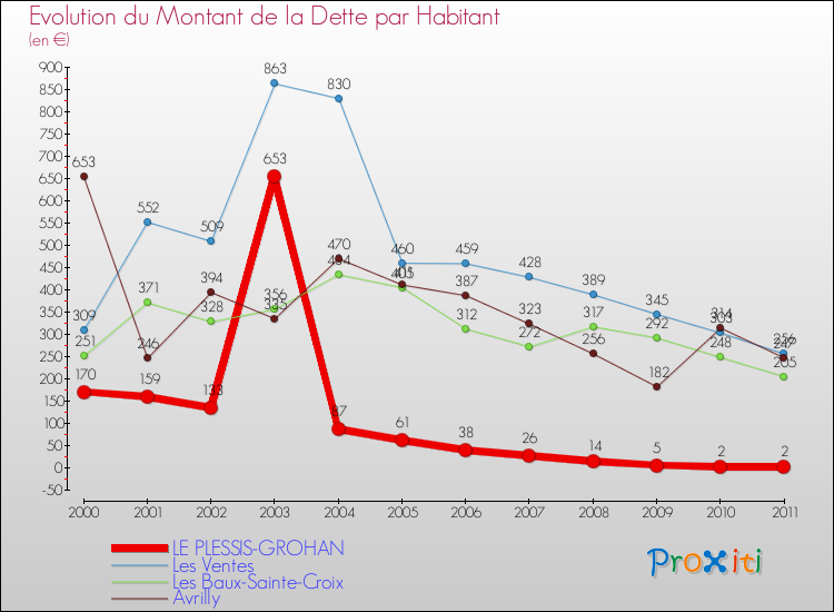 Evolution de la dette par habitant pour la commune de LE PLESSIS-GROHAN et les communes proches Comparaison de la dette par habitant pour LE PLESSIS-GROHAN et les communes voisines