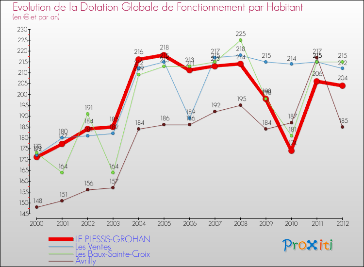 Evolution et montant de la dotation globale de fonctionnement par Habitant pour LE PLESSIS-GROHAN et les communes proches Comparaison des dotations globales de fonctionnement par habitant pour LE PLESSIS-GROHAN et les communes voisines