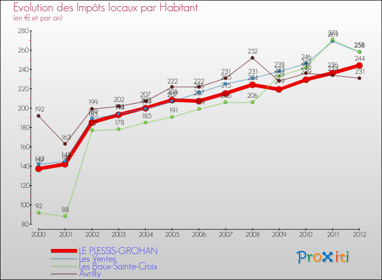 Evolution et montant des impôts locaux par Habitant pour LE PLESSIS-GROHAN et les communes proches Comparaison des impôts locaux par habitant pour LE PLESSIS-GROHAN et les communes voisines