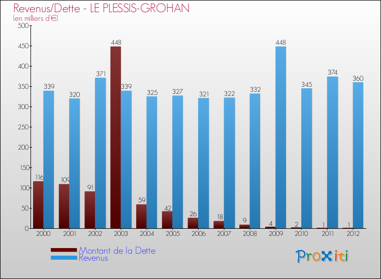Evolution comparée de la dette et des revenus pour la commune de LE PLESSIS-GROHAN de 2000 à 2012 Comparaison de la dette et des revenus pour LE PLESSIS-GROHAN de 2000 à 2012