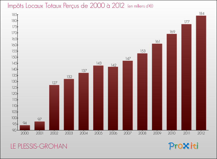 Evolution des Impôts Locaux pour la commune de LE PLESSIS-GROHAN de 2000 à 2012 Evolution des Impôts Locaux pour LE PLESSIS-GROHAN de 2000 à 2012