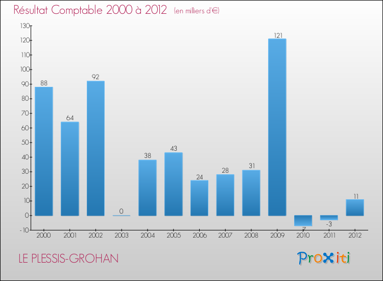 Evolution du résultat comptable pour la commune de LE PLESSIS-GROHAN de 2000 à 2012 Evolution du résultat comptable pour LE PLESSIS-GROHAN de 2000 à 2012