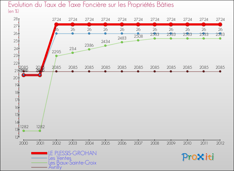 Evolution du taux de la taxe foncière sur le bati pour LE PLESSIS-GROHAN et les communes proches de 2000 à 2012 Comparaison des taux de taxe foncière sur le bati pour LE PLESSIS-GROHAN et les communes voisines de 2000 à 2012