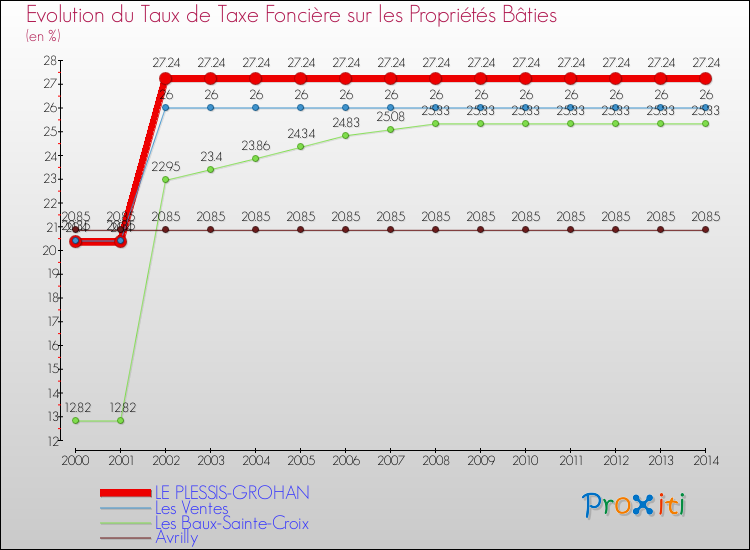Evolution du taux de la taxe foncière sur le bati pour LE PLESSIS-GROHAN et les communes proches de 2000 à 2014 Comparaison des taux de taxe foncière sur le bati pour LE PLESSIS-GROHAN et les communes voisines de 2000 à 2014