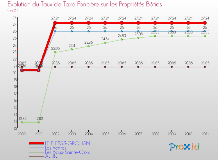 Evolution du taux de la taxe foncière sur le bati pour LE PLESSIS-GROHAN et les communes proches Comparaison des taux de taxe foncière sur le bati pour LE PLESSIS-GROHAN et les communes voisines