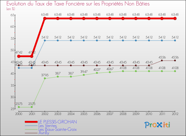 Evolution du taux de la taxe foncière sur les immeubles et terrains non batis pour LE PLESSIS-GROHAN et les communes proches de 2000 à 2012 Comparaison des taux de la taxe foncière sur les immeubles et terrains non batis pour LE PLESSIS-GROHAN et les communes voisines de 2000 à 2012