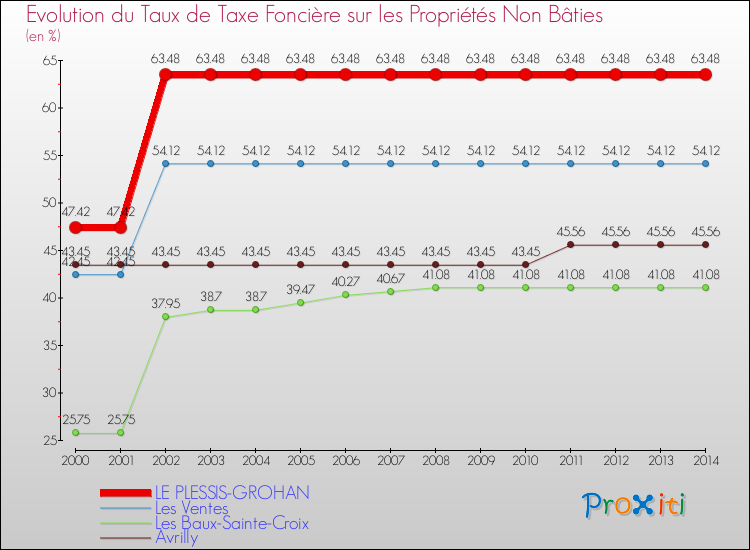 Evolution du taux de la taxe foncière sur les immeubles et terrains non batis pour LE PLESSIS-GROHAN et les communes proches de 2000 à 2014 Comparaison des taux de la taxe foncière sur les immeubles et terrains non batis pour LE PLESSIS-GROHAN et les communes voisines de 2000 à 2014