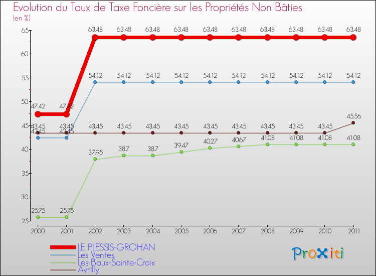 Evolution du taux de la taxe foncière sur les immeubles et terrains non batis pour LE PLESSIS-GROHAN et les communes proches Comparaison des taux de la taxe foncière sur les immeubles et terrains non batis pour LE PLESSIS-GROHAN et les communes voisines
