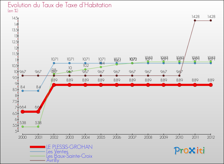 Evolution du taux de la taxe d'habitation pour LE PLESSIS-GROHAN et les communes proches Comparaison des taux de la taxe d'habitation pour LE PLESSIS-GROHAN et les communes voisines