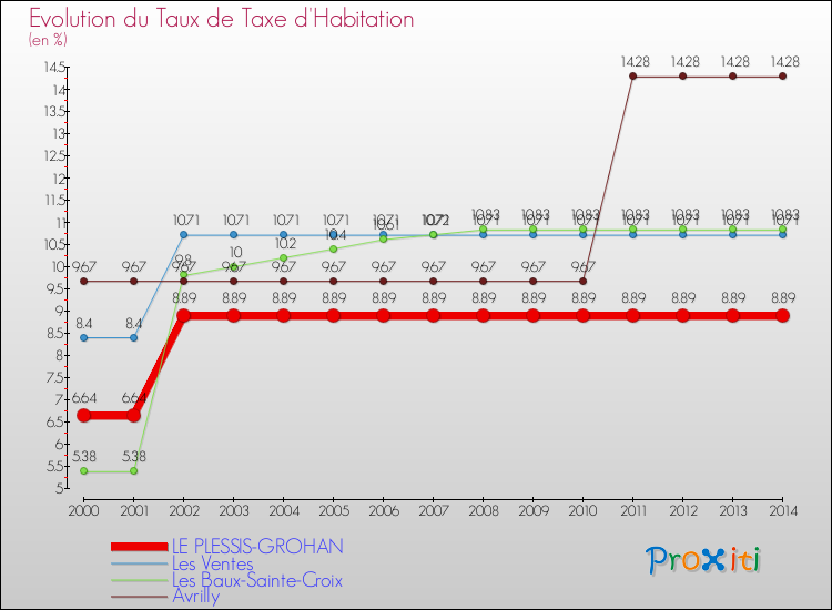 Evolution du taux de la taxe d'habitation pour LE PLESSIS-GROHAN et les communes proches de 2000 à 2014 Comparaison des taux de la taxe d'habitation pour LE PLESSIS-GROHAN et les communes voisines de 2000 à 2014