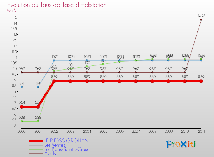 Evolution du taux de la taxe d'habitation pour LE PLESSIS-GROHAN et les communes proches Comparaison des taux de la taxe d'habitation pour LE PLESSIS-GROHAN et les communes voisines