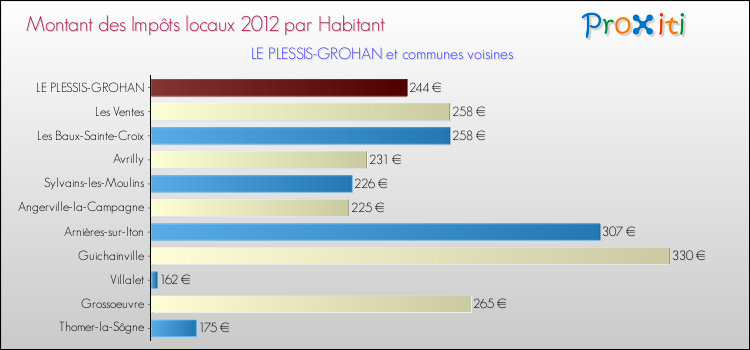 Montant des impôts locaux par Habitant pour LE PLESSIS-GROHAN et les communes proches Comparaison des impôts locaux par habitant pour LE PLESSIS-GROHAN et les communes voisines