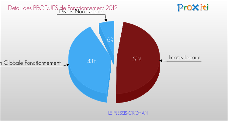 Décomposition du Budget de Fonctionnement 2012 de la commune de LE PLESSIS-GROHAN Budget de Fonctionnement 2012 pour la commune de LE PLESSIS-GROHAN
