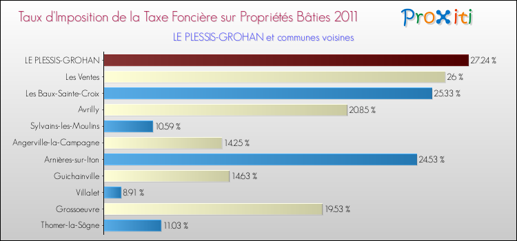 Taux d'imposition de la taxe foncière sur le bati 2011 pour LE PLESSIS-GROHAN et les communes proches Comparaison des taux d'imposition de la taxe foncière sur le bati 2011 pour LE PLESSIS-GROHAN et les communes voisines