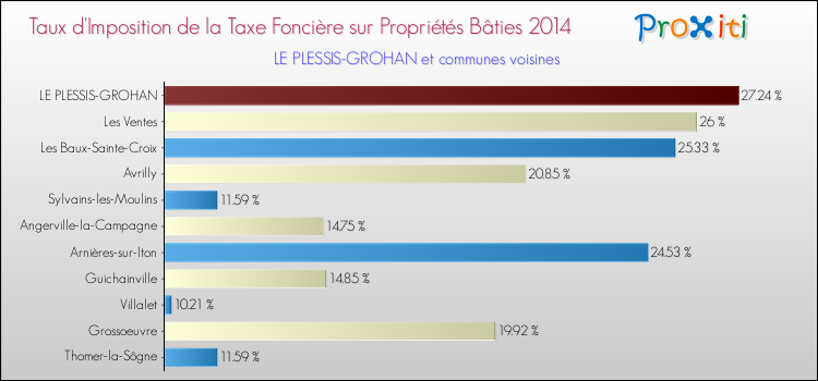 Taux d'imposition de la taxe foncière sur le bati 2014 pour LE PLESSIS-GROHAN et les communes proches Comparaison des taux d'imposition de la taxe foncière sur le bati 2014 pour LE PLESSIS-GROHAN et les communes voisines
