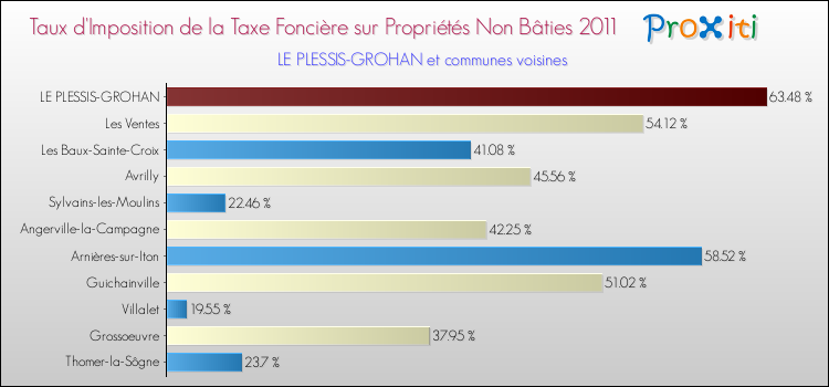Taux d'imposition de la taxe foncière sur les immeubles et terrains non batis 2011 pour LE PLESSIS-GROHAN et les communes proches Comparaison des taux d'imposition de la taxe foncière sur les immeubles et terrains non batis 2011 pour LE PLESSIS-GROHAN et les communes voisines