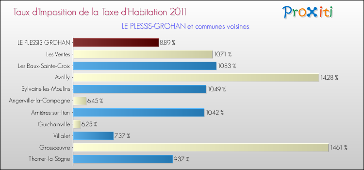 Taux d'imposition de la taxe d'habitation 2011 pour LE PLESSIS-GROHAN et les communes proches Comparaison des taux d'imposition de la taxe d'habitation 2011 pour LE PLESSIS-GROHAN et les communes voisines