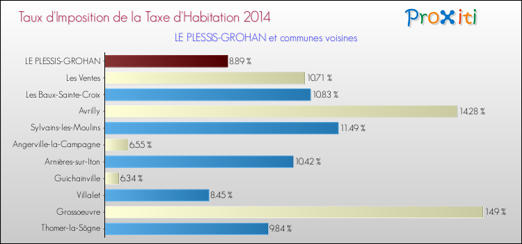 Taux d'imposition de la taxe d'habitation 2014 pour LE PLESSIS-GROHAN et les communes proches Comparaison des taux d'imposition de la taxe d'habitation 2014 pour LE PLESSIS-GROHAN et les communes voisines