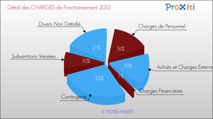 Décomposition des Charges de Fonctionnement 2012 de la commune de LE PLESSIS-HéBERT Charges de Fonctionnement 2012 pour la commune de LE PLESSIS-HéBERT
