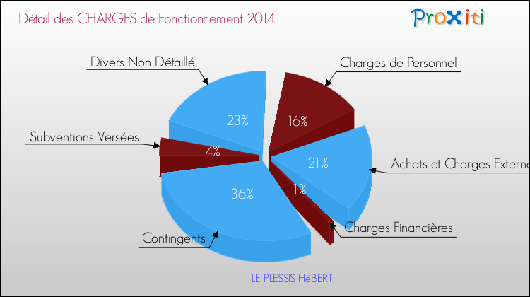 Décomposition des Charges de Fonctionnement 2014 de la commune de LE PLESSIS-HéBERT Charges de Fonctionnement 2014 pour la commune de LE PLESSIS-HéBERT