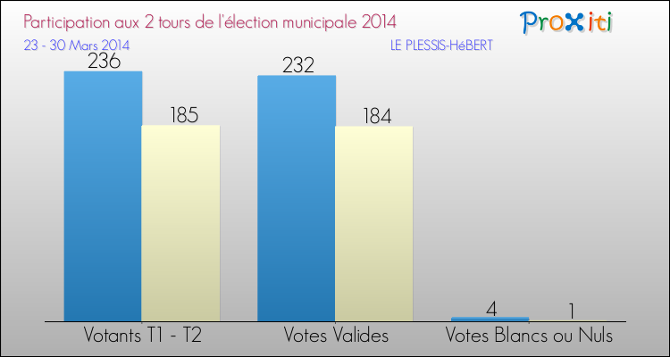 Participation comparée des 2 tours des Elections Municipales 2014 de la commune de LE PLESSIS-HéBERT Elections Municipales 2014 - Participation comparée des 2 tours pour la commune de LE PLESSIS-HéBERT
