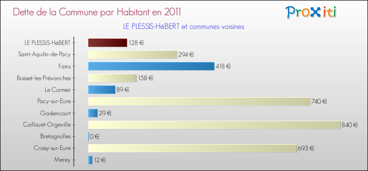 Dette par habitant de la commune en 2011 pour LE PLESSIS-HéBERT et les communes proches Comparaison de la dette par habitant de la commune en 2011 pour LE PLESSIS-HéBERT et les communes voisines