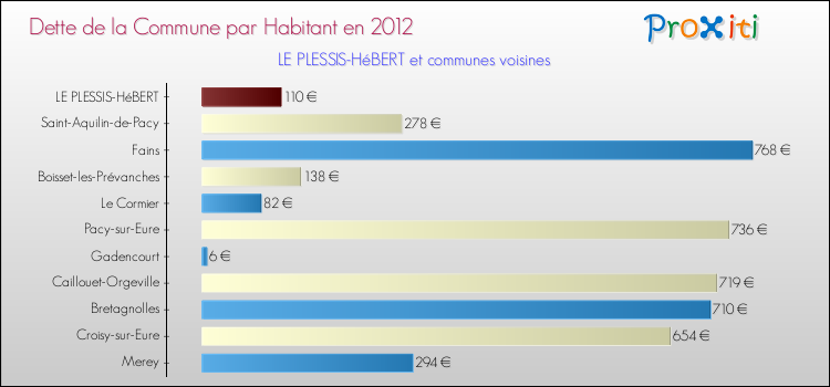 Dette par habitant de la commune en 2012 pour LE PLESSIS-HéBERT et les communes proches Comparaison de la dette par habitant de la commune en 2012 pour LE PLESSIS-HéBERT et les communes voisines
