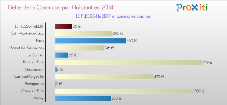 Dette par habitant de la commune en 2014 pour LE PLESSIS-HéBERT et les communes proches Comparaison de la dette par habitant de la commune en 2014 pour LE PLESSIS-HéBERT et les communes voisines