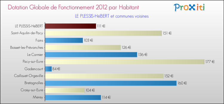 Montant des dotations globales de fonctionnement DGF par Habitant pour LE PLESSIS-HéBERT et les communes proches Comparaison des des dotations globales de fonctionnement DGF par habitant pour LE PLESSIS-HéBERT et les communes voisines