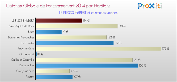 Montant des dotations globales de fonctionnement DGF par Habitant pour LE PLESSIS-HéBERT et les communes proches en 2014. Comparaison des des dotations globales de fonctionnement DGF par habitant pour LE PLESSIS-HéBERT et les communes voisines en 2014.