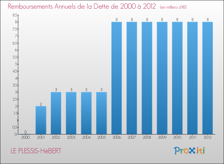 Evolution de l'annuité de la dette pour la commune de LE PLESSIS-HéBERT de 2000 à 2012 Annuités de la dette pour LE PLESSIS-HéBERT de 2000 à 2012