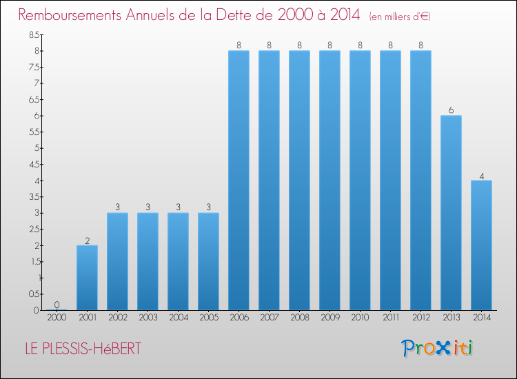 Evolution de l'annuité de la dette pour la commune de LE PLESSIS-HéBERT de 2000 à 2014 Annuités de la dette pour LE PLESSIS-HéBERT de 2000 à 2014