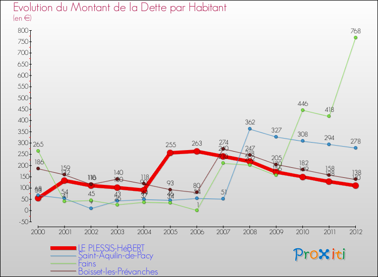Evolution de la dette par habitant pour la commune de LE PLESSIS-HéBERT et les communes proches de 2000 à 2012 Comparaison de la dette par habitant pour LE PLESSIS-HéBERT et les communes voisines de 2000 à 2012