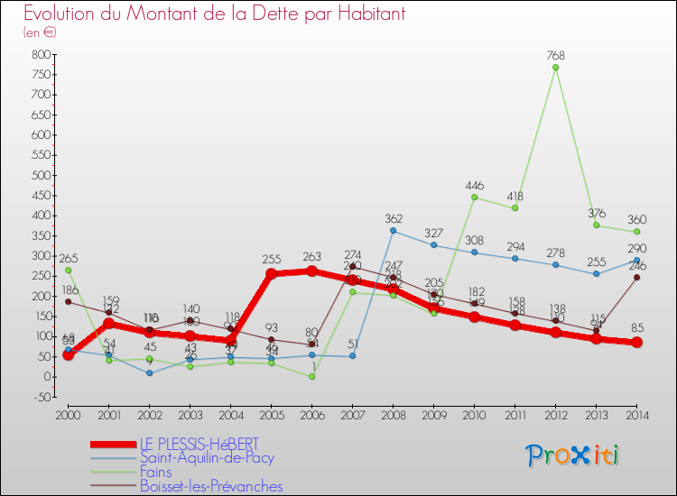 Evolution de la dette par habitant pour la commune de LE PLESSIS-HéBERT et les communes proches de 2000 à 2014 Comparaison de la dette par habitant pour LE PLESSIS-HéBERT et les communes voisines de 2000 à 2014