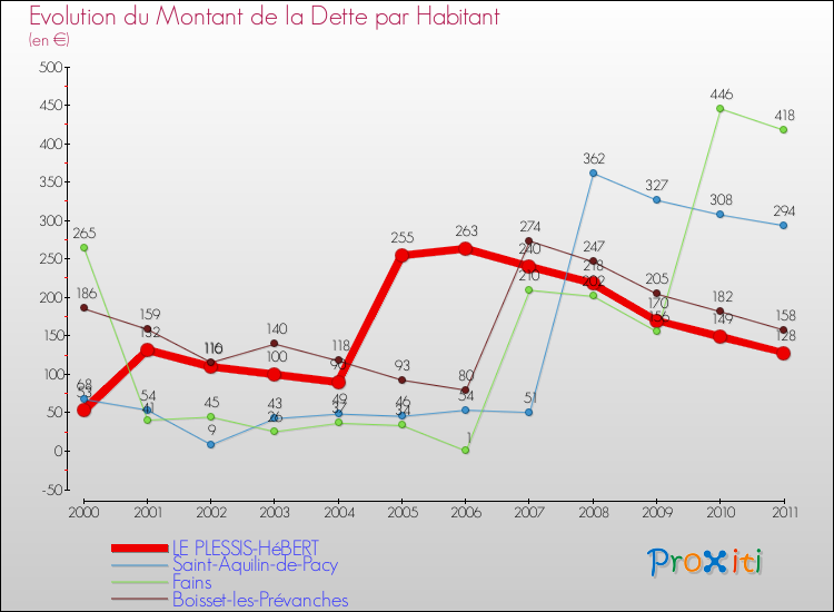 Evolution de la dette par habitant pour la commune de LE PLESSIS-HéBERT et les communes proches Comparaison de la dette par habitant pour LE PLESSIS-HéBERT et les communes voisines