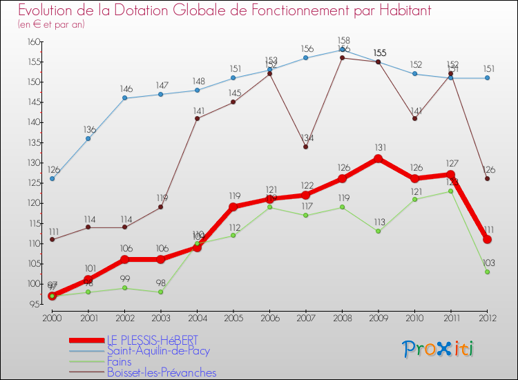 Evolution et montant de la dotation globale de fonctionnement par Habitant pour LE PLESSIS-HéBERT et les communes proches Comparaison des dotations globales de fonctionnement par habitant pour LE PLESSIS-HéBERT et les communes voisines