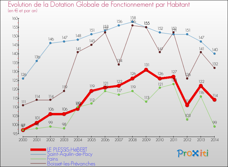 Evolution et montant de la dotation globale de fonctionnement par Habitant pour LE PLESSIS-HéBERT et les communes proches de 2000 à 2014. Comparaison des dotations globales de fonctionnement par habitant pour LE PLESSIS-HéBERT et les communes voisines de 2000 à 2014.