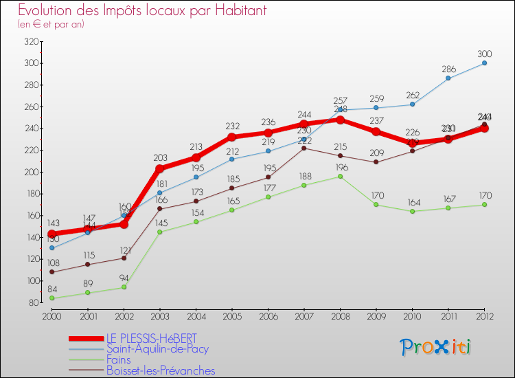 Evolution et montant des impôts locaux par Habitant pour LE PLESSIS-HéBERT et les communes proches Comparaison des impôts locaux par habitant pour LE PLESSIS-HéBERT et les communes voisines