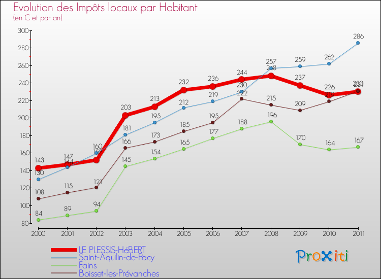 Evolution et montant des impôts locaux par Habitant pour LE PLESSIS-HéBERT et les communes proches Comparaison des impôts locaux par habitant pour LE PLESSIS-HéBERT et les communes voisines