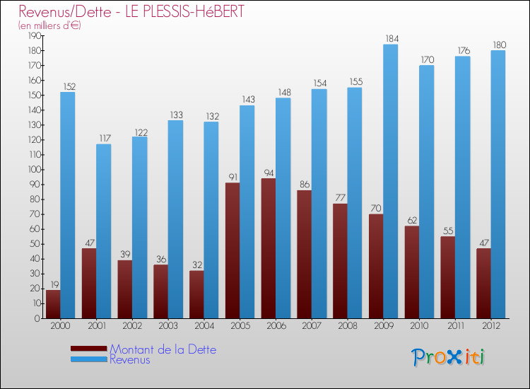 Evolution comparée de la dette et des revenus pour la commune de LE PLESSIS-HéBERT de 2000 à 2012 Comparaison de la dette et des revenus pour LE PLESSIS-HéBERT de 2000 à 2012