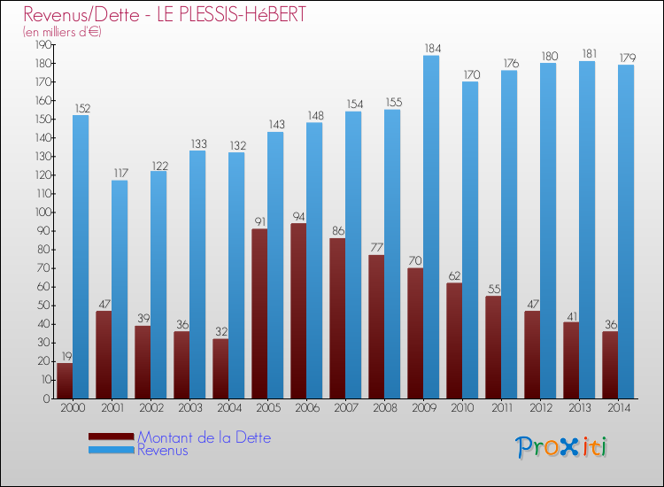 Evolution comparée de la dette et des revenus pour la commune de LE PLESSIS-HéBERT de 2000 à 2014 Comparaison de la dette et des revenus pour LE PLESSIS-HéBERT de 2000 à 2014