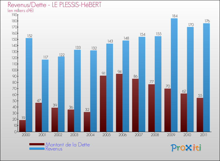 Evolution comparée de la dette et des revenus pour la commune de LE PLESSIS-HéBERT de 2000 à 2011 Comparaison de la dette et des revenus pour LE PLESSIS-HéBERT de 2000 à 2011
