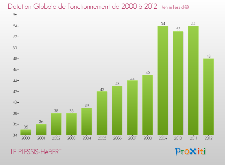 Evolution du montant de la Dotation Globale de Fonctionnement pour la commune de LE PLESSIS-HéBERT de 2000 à 2012 Evolution du montant de la Dotation Globale de Fonctionnement pour LE PLESSIS-HéBERT de 2000 à 2012