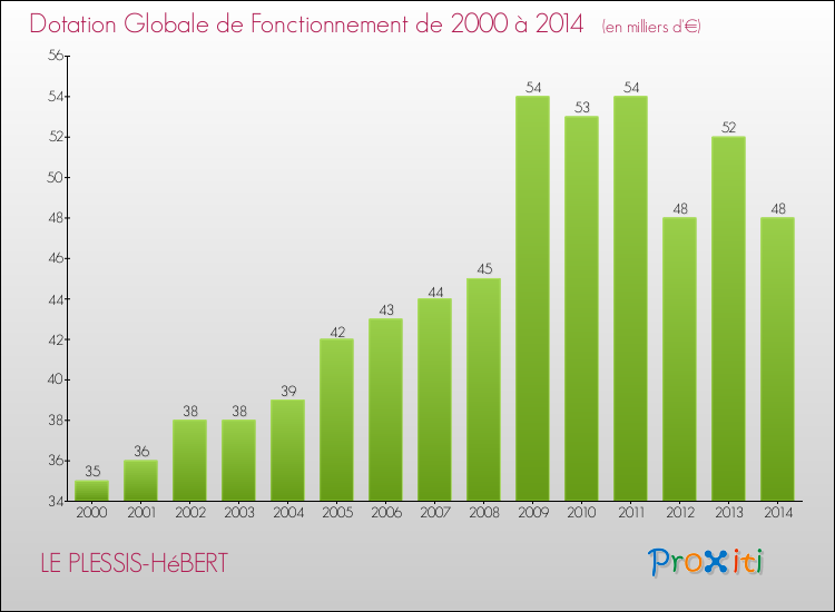 Evolution du montant de la Dotation Globale de Fonctionnement pour la commune de LE PLESSIS-HéBERT de 2000 à 2014 Evolution du montant de la Dotation Globale de Fonctionnement pour LE PLESSIS-HéBERT de 2000 à 2014