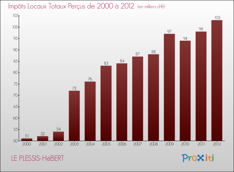Evolution des Impôts Locaux pour la commune de LE PLESSIS-HéBERT de 2000 à 2012 Evolution des Impôts Locaux pour LE PLESSIS-HéBERT de 2000 à 2012