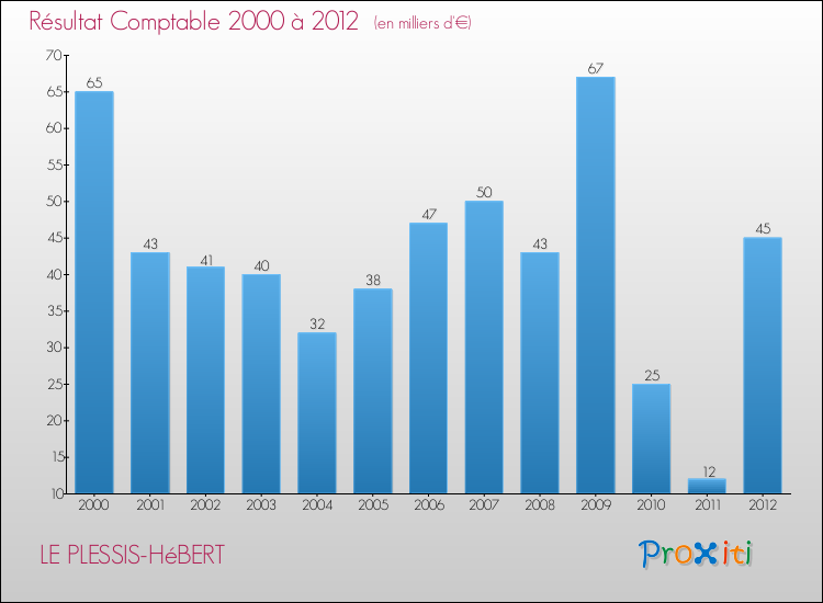 Evolution du résultat comptable pour la commune de LE PLESSIS-HéBERT de 2000 à 2012 Evolution du résultat comptable pour LE PLESSIS-HéBERT de 2000 à 2012