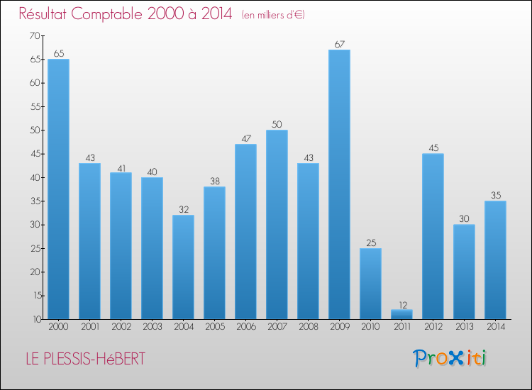 Evolution du résultat comptable pour la commune de LE PLESSIS-HéBERT de 2000 à 2014 Evolution du résultat comptable pour LE PLESSIS-HéBERT de 2000 à 2014