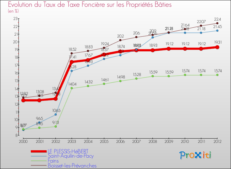 Evolution du taux de la taxe foncière sur le bati pour LE PLESSIS-HéBERT et les communes proches de 2000 à 2012 Comparaison des taux de taxe foncière sur le bati pour LE PLESSIS-HéBERT et les communes voisines de 2000 à 2012