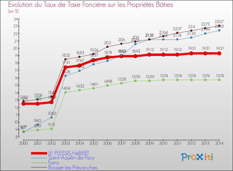 Evolution du taux de la taxe foncière sur le bati pour LE PLESSIS-HéBERT et les communes proches de 2000 à 2014 Comparaison des taux de taxe foncière sur le bati pour LE PLESSIS-HéBERT et les communes voisines de 2000 à 2014